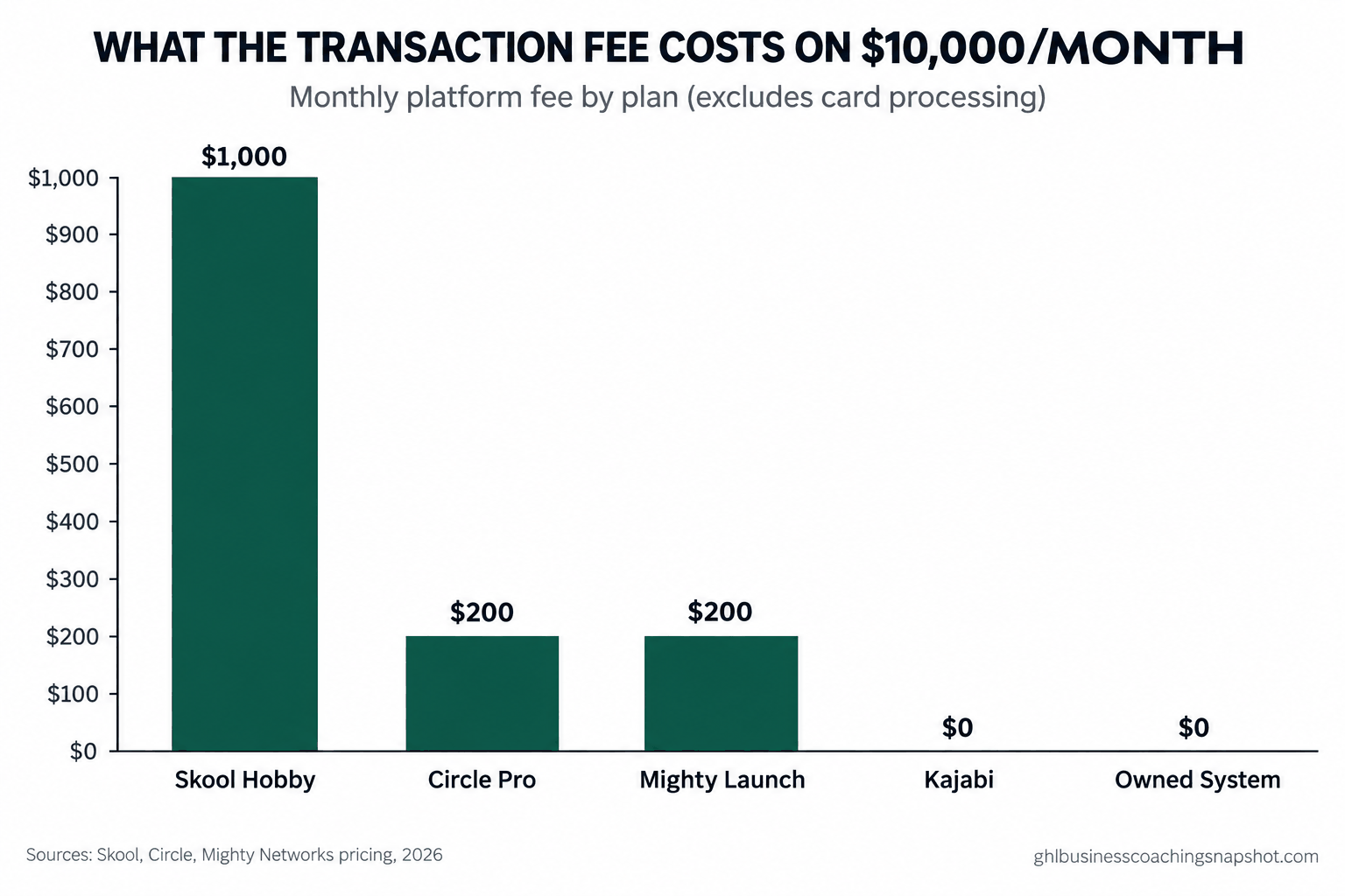 Bar chart titled 'What the transaction fee costs on $10,000/month' showing the monthly platform fee by plan: Skool Hobby $1,000, Circle Pro $200, Mighty Launch $200, Kajabi $0, and an owned system $0, in the brand's deep-emerald and near-black palette.