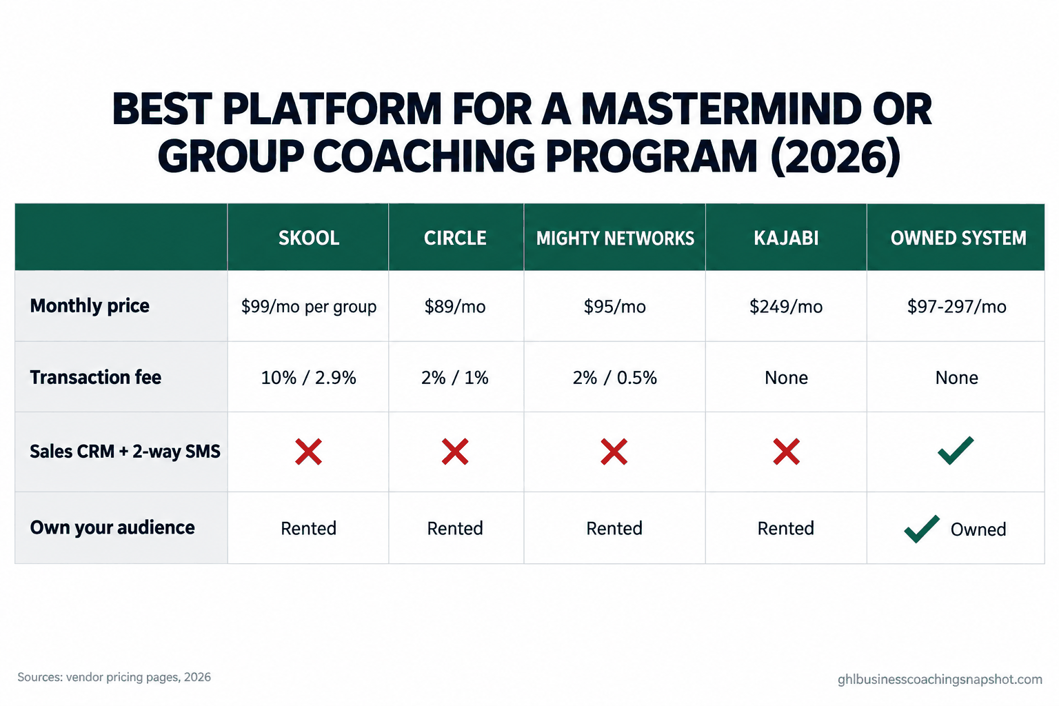 Comparison slide titled 'Best Platform for a Mastermind or Group Coaching Program 2026' showing five options side by side (Skool $99/mo per group, Circle $89/mo, Mighty Networks $95/mo, Kajabi $249/mo, and an owned all-in-one system) with checkmarks for community feed, courses, live calls, member CRM, and 2-way SMS, in the brand's deep-emerald and near-black palette.