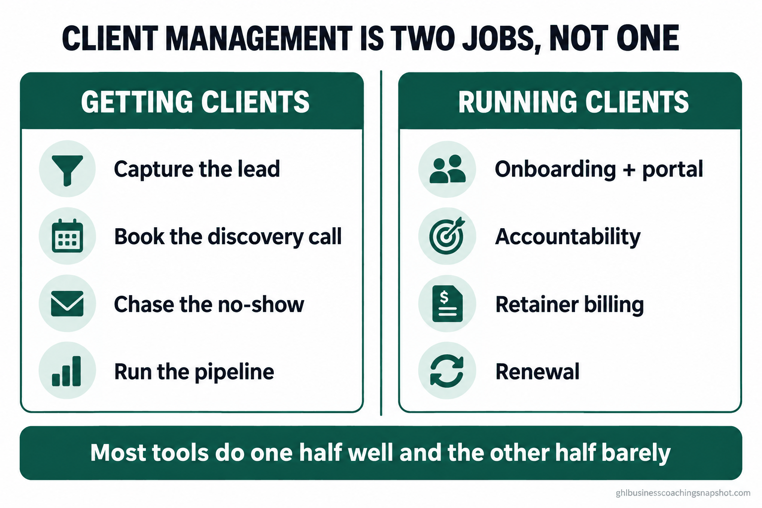 Infographic titled 'Client management is two jobs, not one' with a left panel 'Getting clients' (capture the lead, book the discovery call, chase the no-show, run the pipeline) and a right panel 'Running clients' (onboarding and portal, accountability, retainer billing, renewal), and a caption that most tools do one half well and the other half barely.