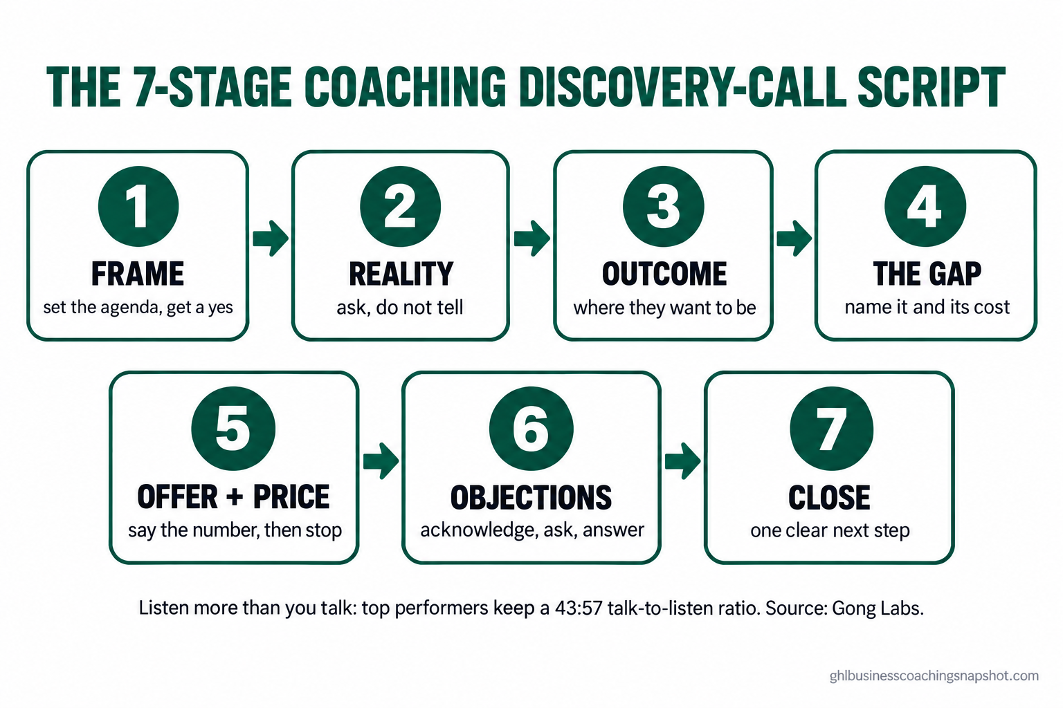 Numbered flow diagram of the 7-stage coaching discovery-call script: 1 Frame (set the agenda, get a yes), 2 Reality (ask, do not tell), 3 Outcome (where they want to be), 4 The Gap (name it and its cost), 5 Offer plus Price (say the number, then stop), 6 Objections (acknowledge, ask, answer), 7 Close (one clear next step), with a footnote that top performers keep a 43:57 talk-to-listen ratio, source Gong Labs.