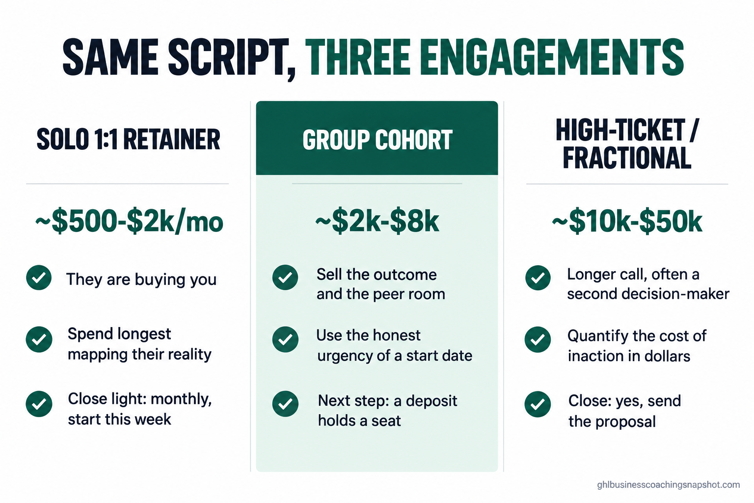 Comparison slide titled 'Same script, three engagements' with three columns: Solo 1:1 retainer (~$500-$2k/mo) where they are buying you, spend longest mapping their reality, close light and start this week; Group cohort (~$2k-$8k) sell the outcome and the peer room, use the honest urgency of a start date, next step is a deposit that holds a seat; High-ticket or fractional (~$10k-$50k) longer call with often a second decision-maker, quantify the cost of inaction in dollars, close by sending the proposal.