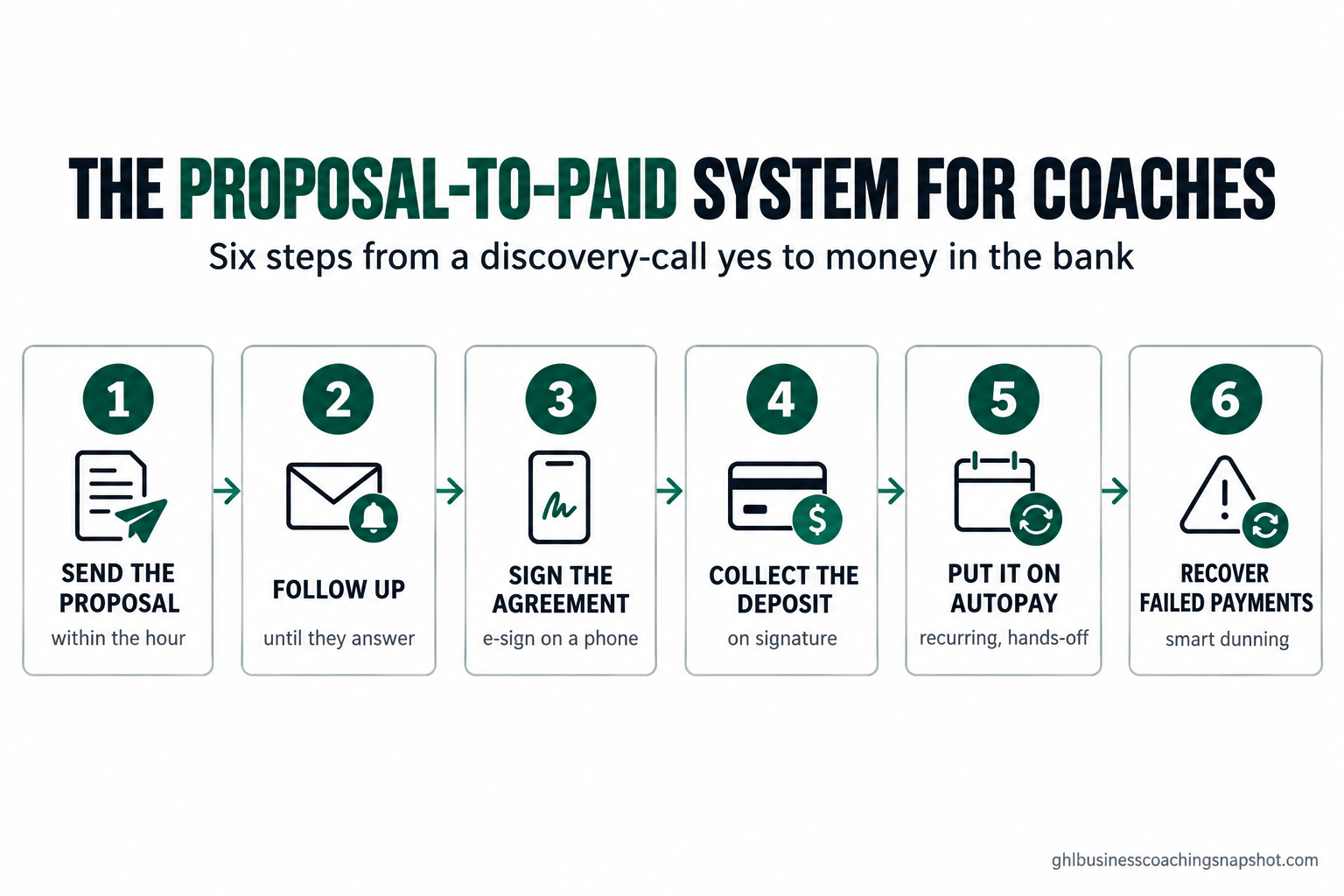 Numbered flow diagram titled 'The Proposal-to-Paid System for Coaches' showing six stages: 1 Send the proposal within the hour, 2 Follow up until they answer, 3 Sign the agreement, 4 Collect the deposit, 5 Put the plan on autopay, 6 Recover failed payments, in the brand's deep-emerald and near-black palette.