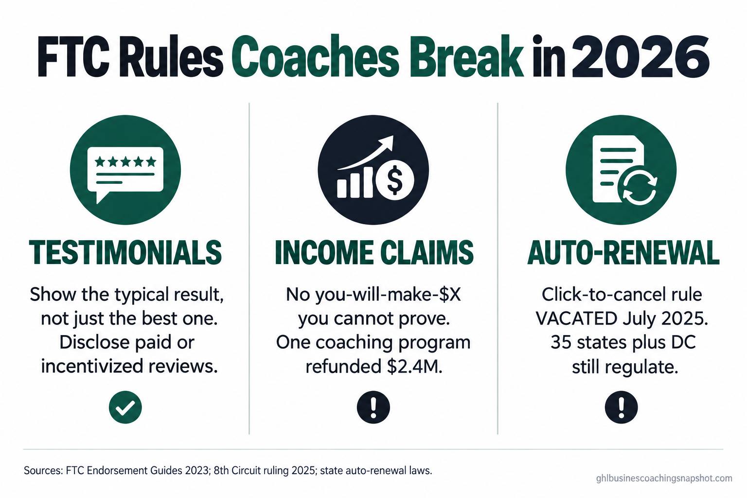 Infographic titled 'FTC Rules Coaches Break in 2026' with three columns: Testimonials (show the typical result, disclose paid reviews), Income Claims (no unprovable 'you will make $X'; one coaching program refunded $2.4M), and Auto-Renewal (click-to-cancel rule vacated July 2025; 35 states plus DC still regulate), in a deep-emerald and near-black palette.