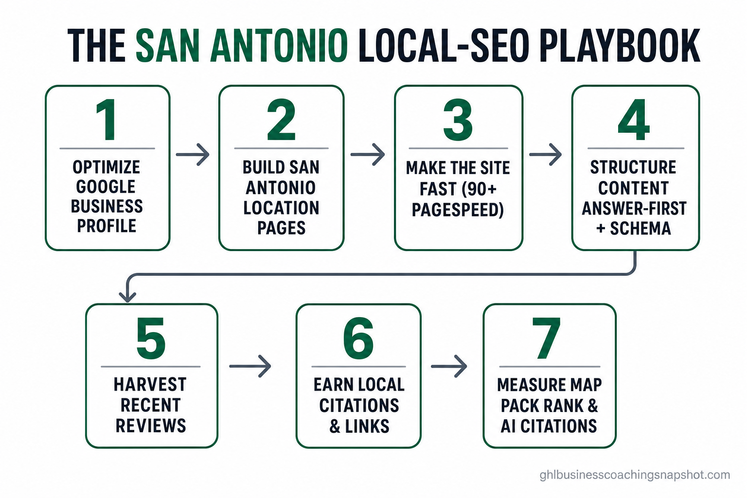 Numbered process flow diagram titled 'The San Antonio Local-SEO Playbook' showing seven connected steps: 1 Optimize Google Business Profile, 2 Build San Antonio location and service pages, 3 Make the site fast (90+ PageSpeed), 4 Structure content answer-first with schema, 5 Harvest recent reviews, 6 Earn local citations and links, 7 Measure Map Pack rank and AI citations — in the brand's deep-emerald and near-black palette.