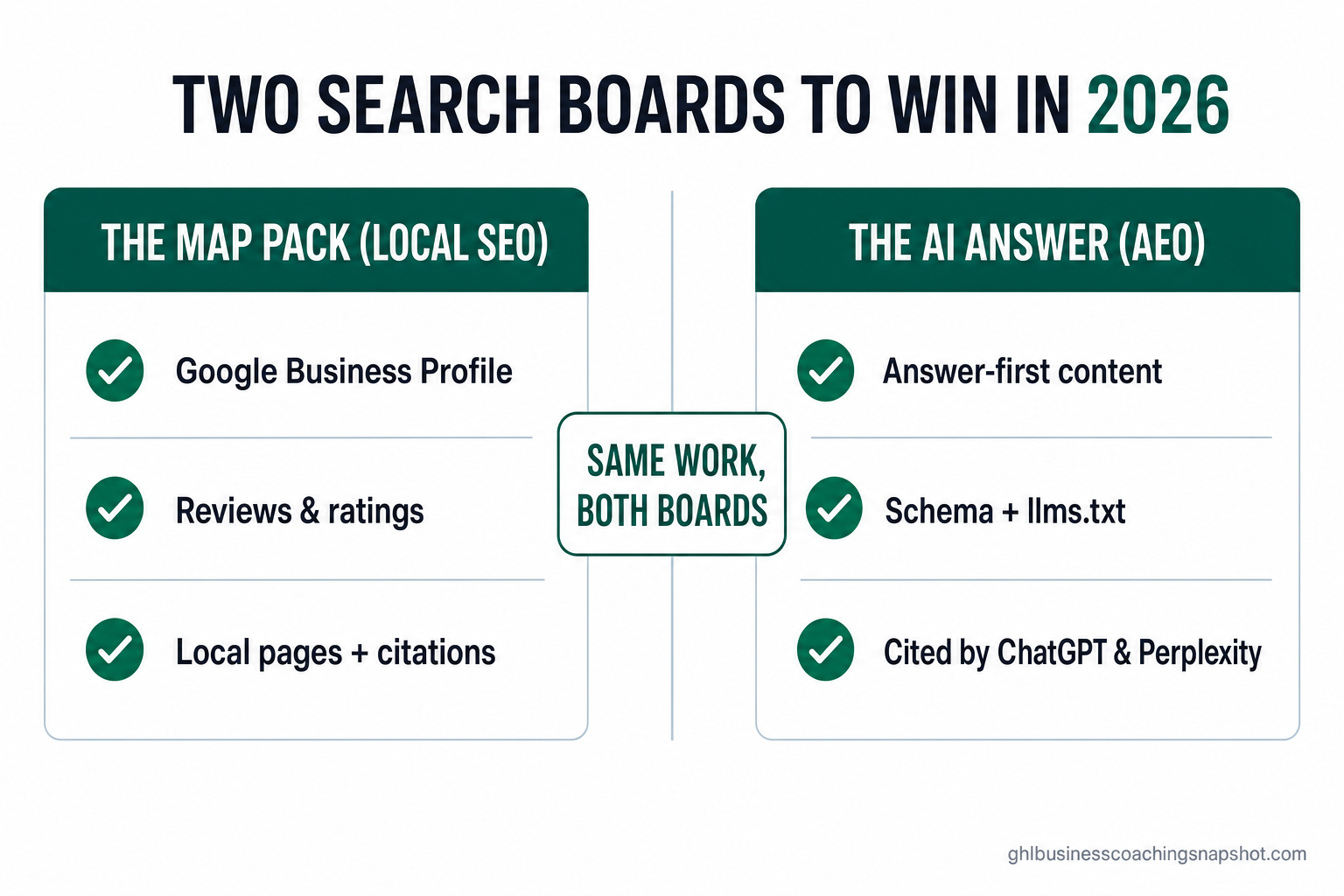 Two-column comparison slide titled 'Two Search Boards to Win in 2026' contrasting The Map Pack (Local SEO) — Google Business Profile, reviews and ratings, local pages and citations — against The AI Answer (AEO) — answer-first content, schema and llms.txt, cited by ChatGPT and Perplexity — with a center note reading 'Same work, both boards', in the brand's deep-emerald and near-black palette.