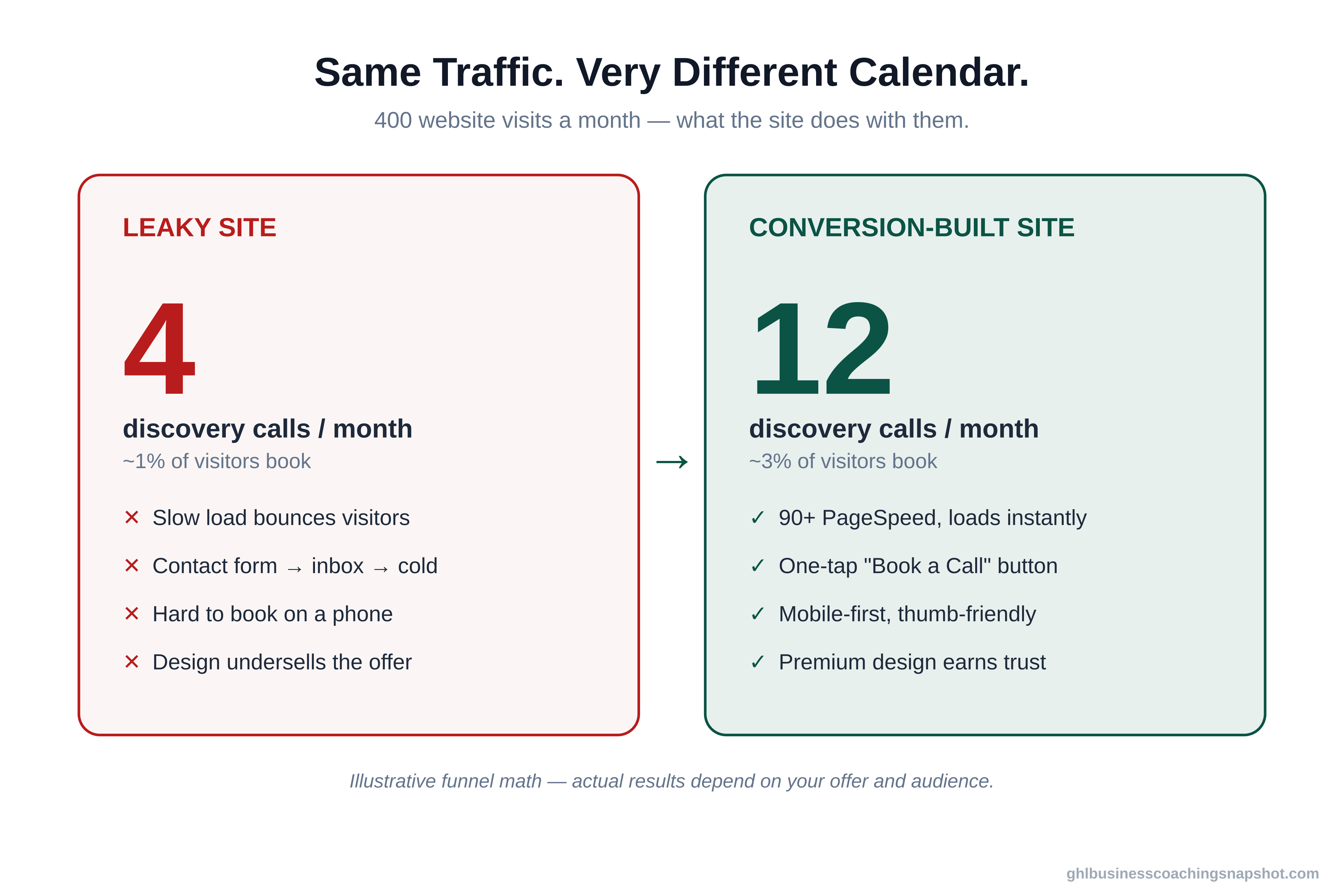 Before-and-after comparison showing the same 400 monthly website visits producing about 4 discovery calls on a leaky site (roughly 1% book; slow load, contact-form-to-inbox, hard to book on a phone, dated design) versus about 12 discovery calls on a conversion-built site (roughly 3% book; 90+ PageSpeed, one-tap Book a Call button, mobile-first, premium design), labeled as illustrative funnel math.