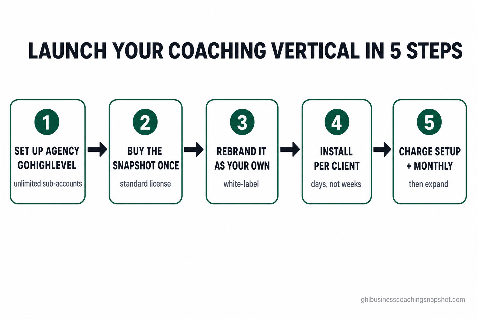 Process flow diagram titled 'Launch Your Coaching Vertical in 5 Steps' showing five connected boxes: 1 Set up agency GoHighLevel (unlimited sub-accounts), 2 Buy the coaching snapshot once (standard license), 3 Rebrand it as your own (white-label), 4 Install & customize per coach client (days, not weeks), and 5 Charge setup + monthly retainer, then expand — in the brand's deep-emerald and near-black palette.