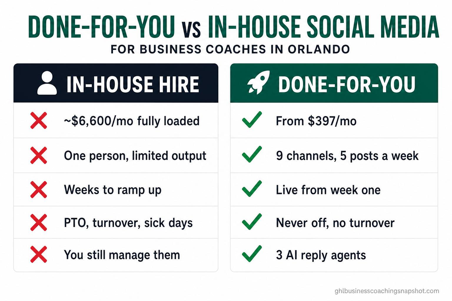 Comparison slide titled 'Done-For-You vs In-House Social Media for Business Coaches in Orlando' with two columns — an in-house hire (about $6,600/mo fully loaded, one person, weeks to ramp, PTO and turnover) marked with red X's, and a done-for-you service (from $397/mo, 9 channels, 5 posts a week, live from week one, 3 AI reply agents) marked with green checks — in the brand's deep-emerald and near-black palette.