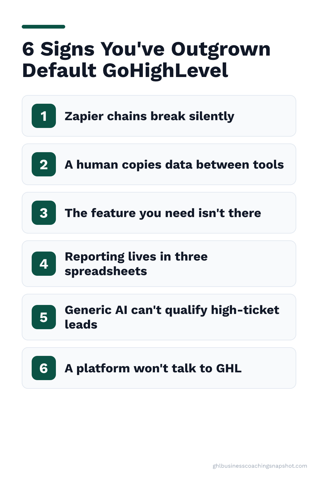 Infographic titled '6 signs you've outgrown default GoHighLevel' listing six labeled cards: 1 Zapier chains break silently, 2 A human copies data between tools, 3 The feature you need isn't there, 4 Reporting lives in three spreadsheets, 5 Generic AI can't qualify high-ticket leads, and 6 A platform won't talk to GHL, in the brand's deep-emerald and near-black palette.